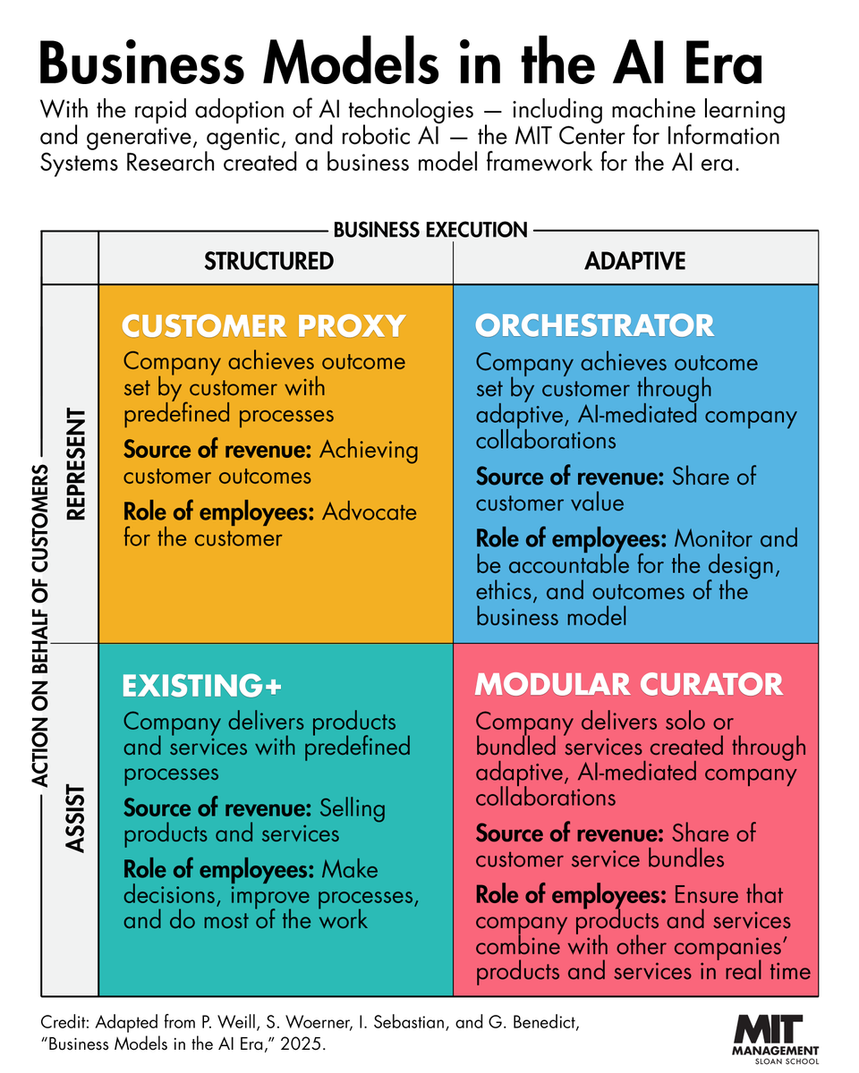 MITSloan's tweet photo. With the rapid adoption of AI technologies, @MIT_CISR created a business model framework for the AI era that shows businesses evolving to become increasingly outcome oriented and enabled by autonomous AI.

Learn more: https://t.co/8GmokaHFIA https://t.co/w9nXMYxXmr