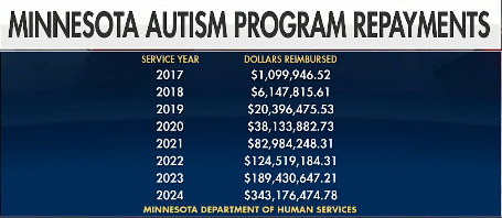 MN autism repayments exploded from $1M (2017) to $343M (2024) - right as Walz took office.  

Coincidence? Or just another billion dollar fraud chapter?  Walz seems really trustworthy!

SAVE America Act and real checks now.