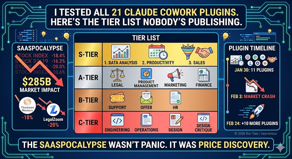 Claude Cowork 플러그인 21개를 전부 테스트한 사람이 있다.

Nav Toor(<a href="/heynavtoor/">Nav Toor</a>)가 Anthropic의 Claude Cowork 플러그인 21개를 전부 설치해서 실제 업무에 돌려보고 솔직한 순위를 매긴 글을 썼다. 데모가 아니라 제안서, 재무 모델, 계약 검토 같은 진짜 업무에 투입한 결과다.

1월 30일 첫