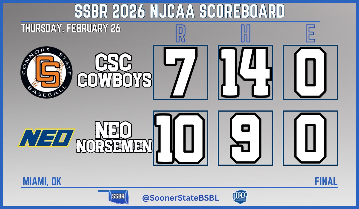 SoonerStateBSBL's tweet photo. NEO downs Connors State in game 1 of their series

Games 2 & 3 in Warner on Saturday

NEO
- Hughes: 2-4, RBI, BB
- Menard: 2-3, 2B
- Mitchell: 3 RBI, 2B
- Guillemette/Marin/Lalonde: 2 RBI each

CSC
- Gallo: 3-4, 3 RBI, 2B, 3B
- Kim: 4-5, RBI, 2B

#NJCAABaseball | #NJCAARegion2 | #GoNorsemen