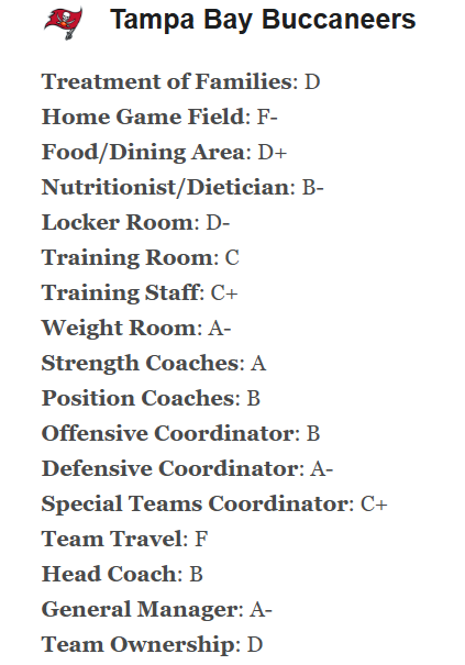 Bucs' NFLPA grades (via <a href="/kalynkahler/">Kalyn Kahler</a>)