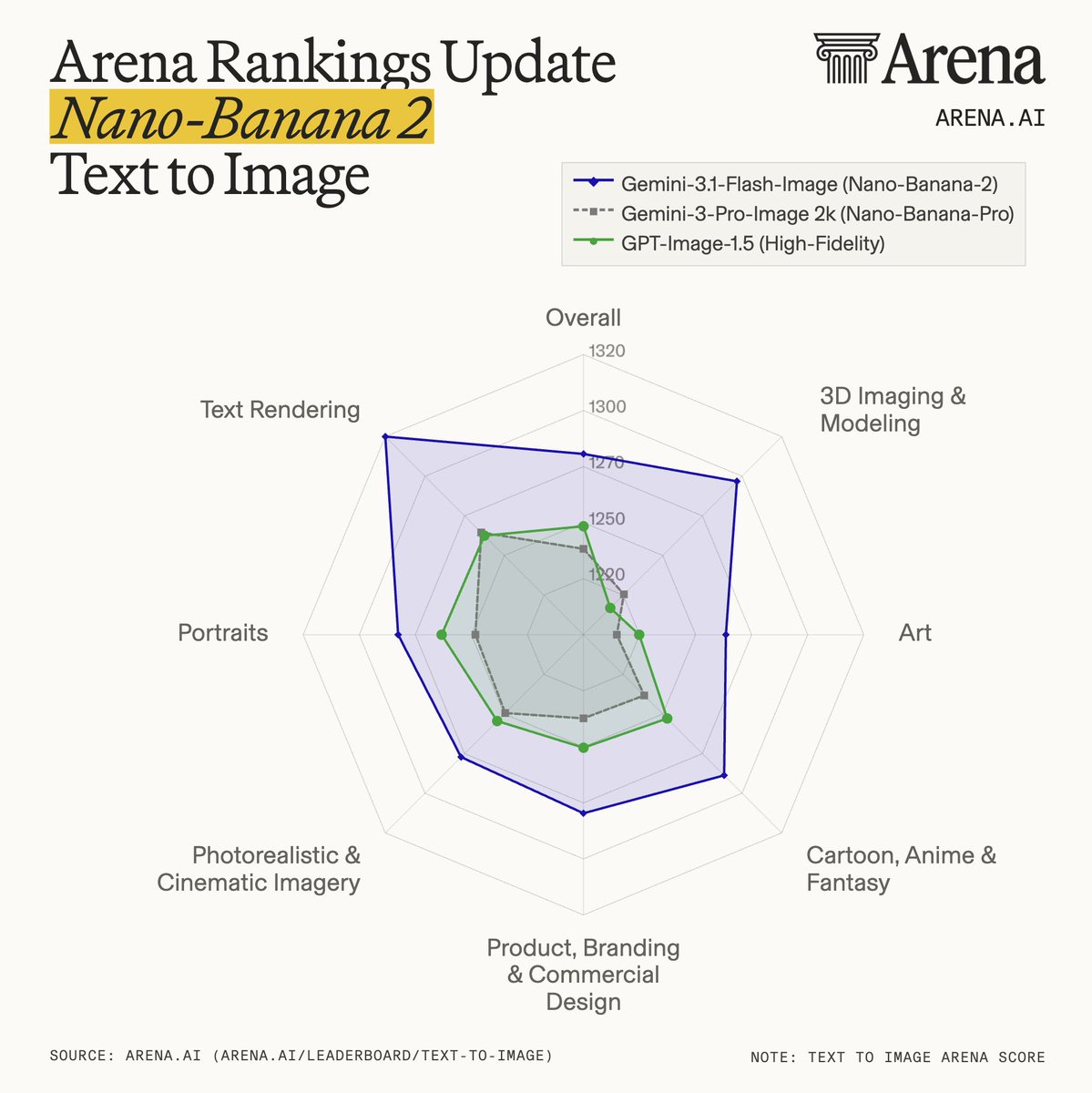 🔍Let’s take a closer look at Text-to-Image subcategories and compare how the top 3 perform: Nano Banana 2 vs. GPT-Image-1.5 vs. Nano Banana Pro.

Nano Banana 2 (Gemini-3.1-Flash-Image-Preview) largest gains over Nano Banana Pro (Gemini-3-Pro-Image-Preview-2k):
- +71pts: 3D