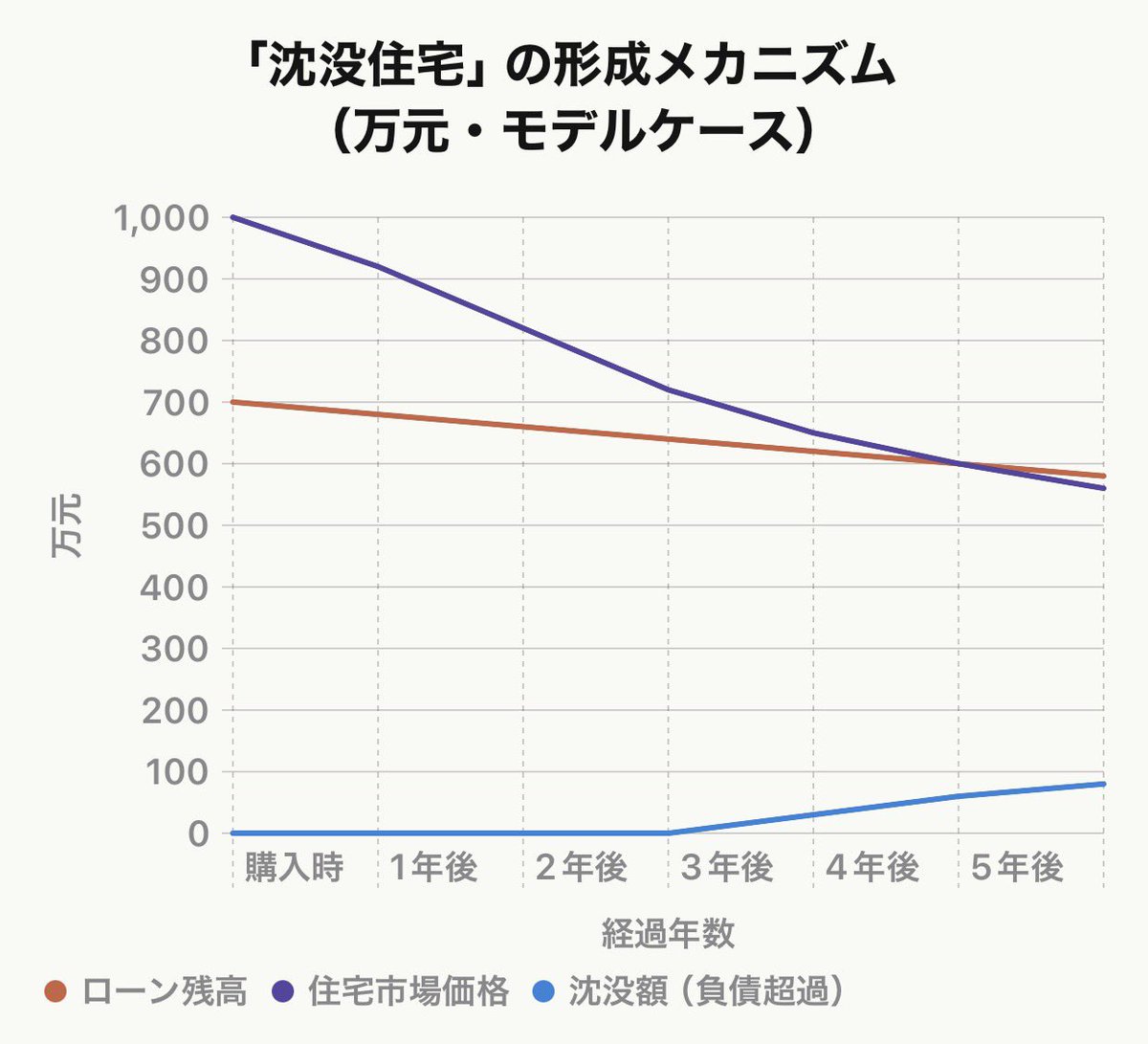 モデルケース（購入総額1,000万元、頭金300万元）では、5〜6年後に交差点が訪れ、市場価格がローン残高を下回り始める。

黄線の「沈没額」が拡大していくにつれ、売却という選択肢は「救済」ではなく「追加負債の発生源」へと変質する。