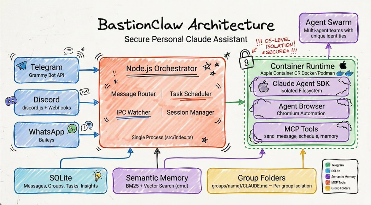 allenharper's tweet photo. BastionClaw is the Secure alternative to OpenClaw... 

Spin up teams (swarms) of agents for marketing, research, dev, stocks... https://t.co/ie4D4gL4T2