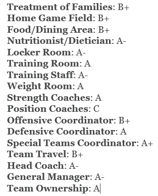 ryanohalloran's tweet photo. #Jaguars grades from NFLPA survey via @kalynkahler reporting. https://t.co/Rui5XSPZXZ