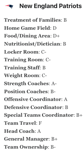 smarshxo's tweet image. The #NEPats NFLPA report cards are in, and it's a mixed bag for Robert Kraft and Co. to fix
