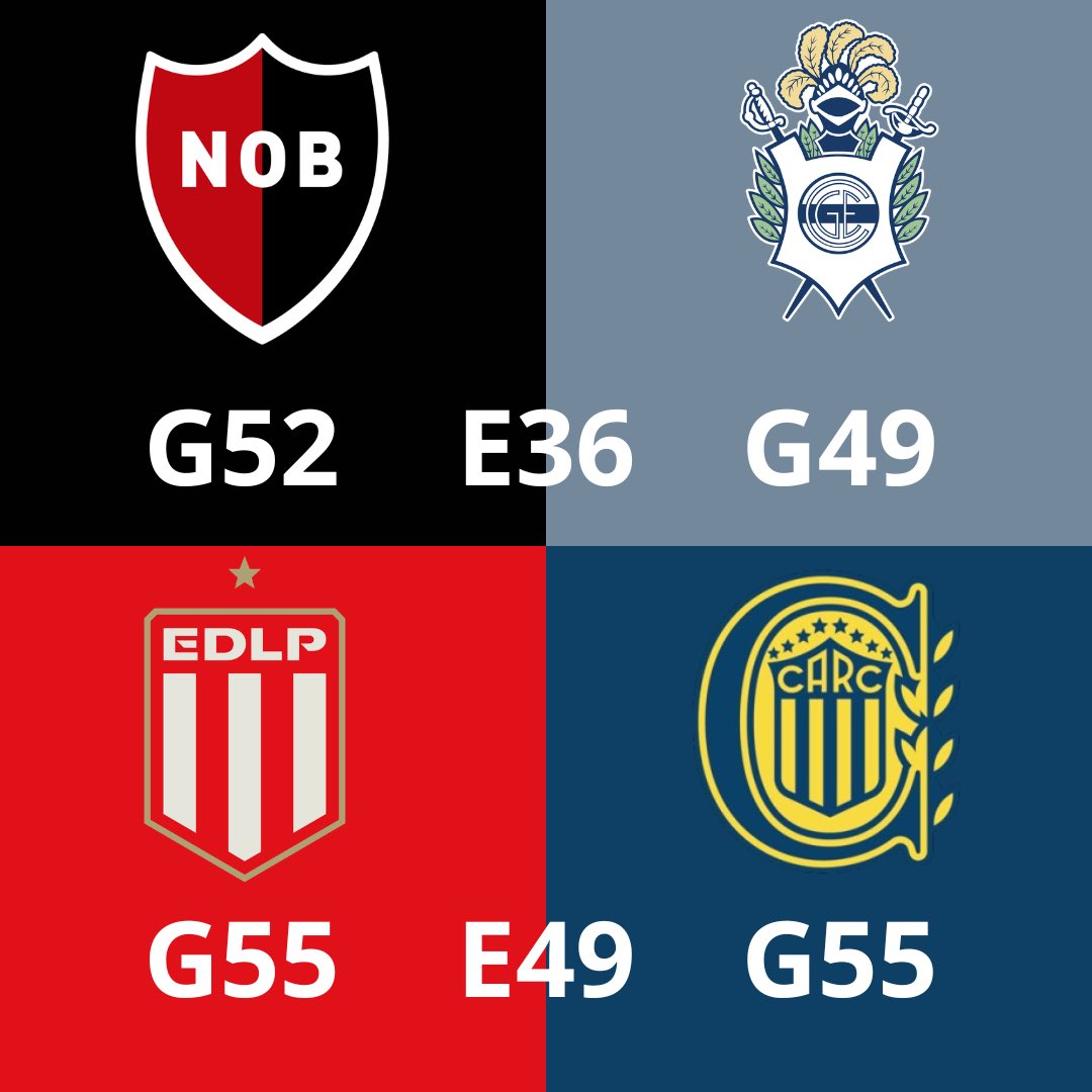 🔥 CLÁSICOS CRUZADOS
⚽ Rosario 🆚 La Plata

🔵🟡 Rosario Central 🆚 Gimnasia (LP)
El Canalla domina con +22 en el historial.

🔴⚫ Newell’s 🆚 Gimnasia (LP)
La Lepra arriba por +3.

🔴⚪ Estudiantes 🆚 Newell’s
Ventaja del Pincha: +2.

🔵🟡🆚🔴⚪ Rosario Central 🆚 Estudiantes