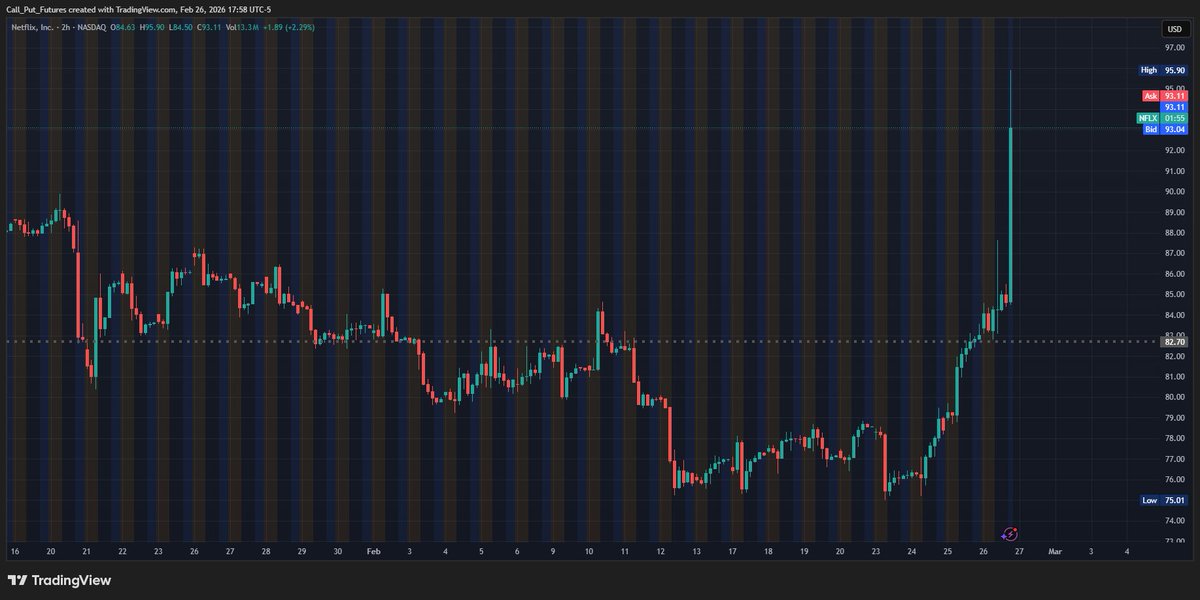 ImpactfulTrader's tweet photo. $NFLX There’s a reason I structured this play using LEAPS and outlined multiple risk tolerance levels

Risk management is built in. The rest is execution https://t.co/OUKTvsWYlC