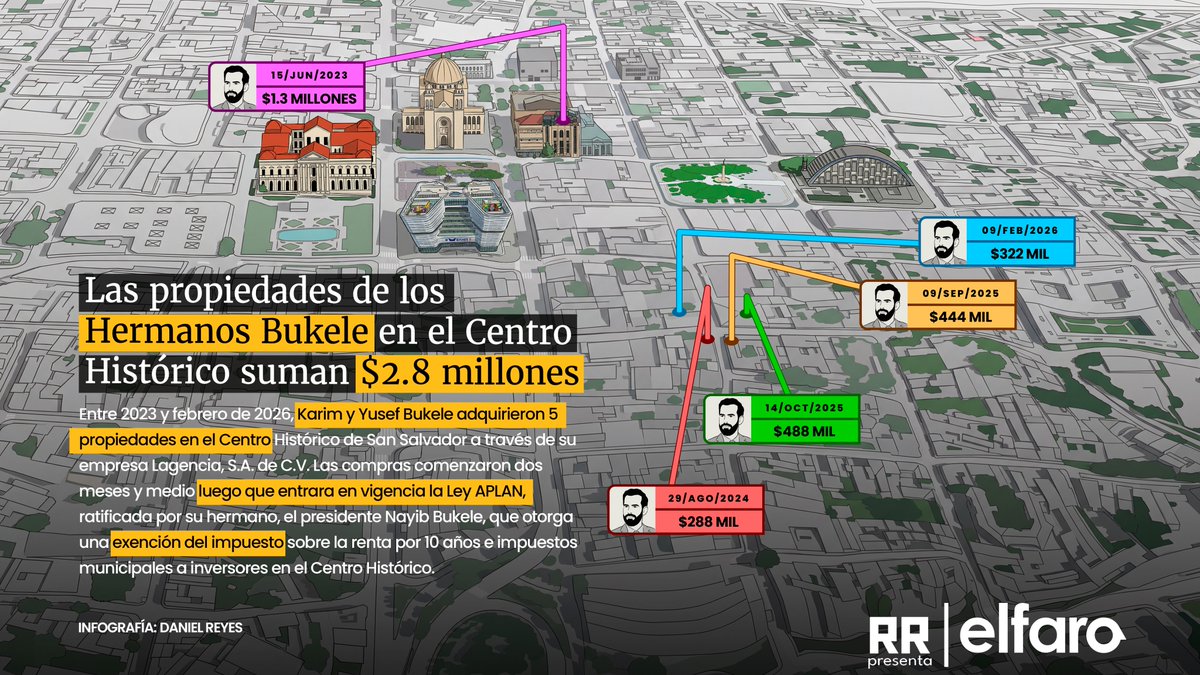 _elfaro_'s tweet photo. Los hermanos de Nayib Bukele, Karim y Yusef, compraron a través de su empresa Lagencia cuatro nuevas propiedades: tres en el Centro Histórico, incluido el edificio La Concordia, que sufrió daños en el incendio del 13 de febrero que dejó cinco muertos.🧵⬇️
https://t.co/ZIxHJPF11t https://t.co/FkgGGQ2Mpy