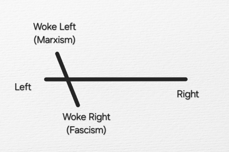 Yes, Woke Right is on the Left, kinda like this. That's why I've been calling it the "Right Hand of the Left" for a lot longer than I have been calling it the "Woke Right."