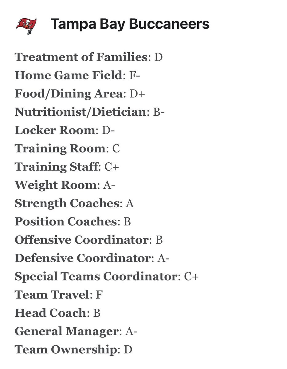 A snapshot of the Bucs grades. Very interesting variance…GM A-, head coach B (Bowles also gets an A- for DC), B for OC, B for position coaches, A for strength coaches (they just made a ton of changes). But ownership, team travel, locker room, dining + facilities did very poorly