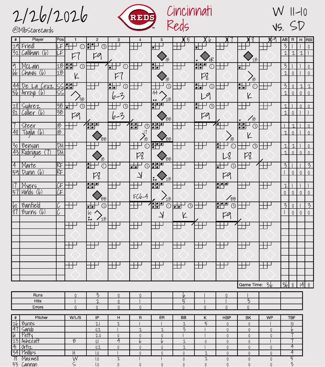 MLB Scorecards tweet media