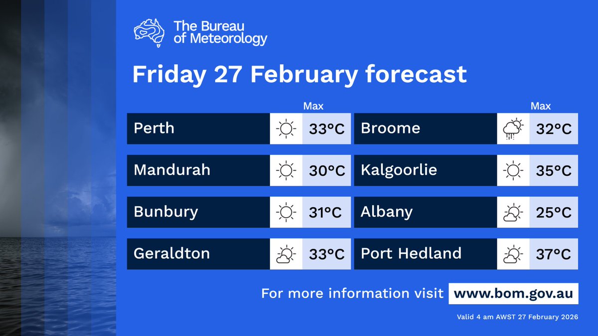 BOM_WA's tweet image. Showers and thunderstorms #Kimberley. Chance of a shower or gusty thunderstorm in the north. Chance showers east #Eucla and eastern border of #SouthernInterior. Very hot through western districts. Cool over the eastern Eucla.

bom.gov.au/location/austr…