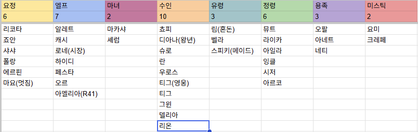 지금까지 화투에 들어가는 #트릭컬 사도 목록.
시즌 2의 모든 사도들 중 마녀는 달랑 마카샤 한 명, 유령은 이격 제외하면 벨라 한 명...

가장 투표를 많이 받은 사도 5명은 무조건 포함할 예정입니다! 
forms.gle/4BRhVmhv8TrJFf…