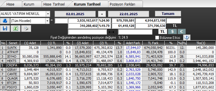 #CRDFA 1 yıl önce  7 TL olan şimde ise 75 TL olan hisseyi 7 tl den nasıl bulduğumu anlatıyorum sizlere Keyifli Okumalar. Veriler görsellerdedir inceleyebilirsiniz. 
Sayfama destek amaçlı herkesten Rt ve Beğeni ricadır.

Öncelikle MATRIKS VERİ TERMİANLİNDEN Takas Taraması