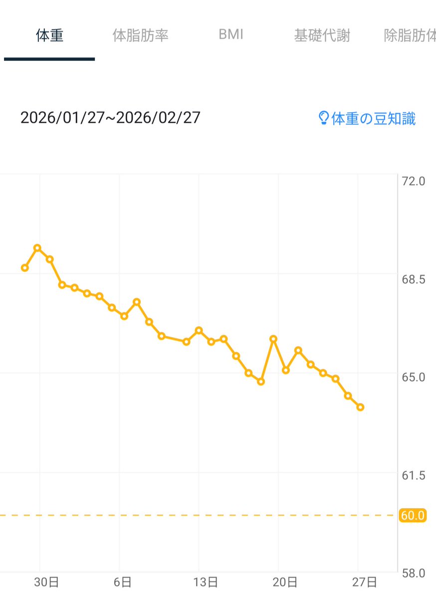 断酒6日目 減量35日目 体重71.8Kg→63.8Kg（身長165cm） #Twitter断酒
