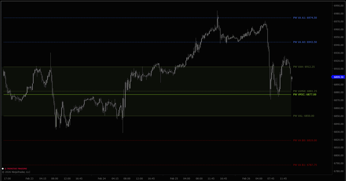 After failed breakdown attempts below the prior week's Value Area earlier this week, followed by a clean breakout above it (with 100% range extension), $NQ &amp; $ES have now returned to the prior week's Value Area.

So far, they've held above the VPOC and remain in the upper half of