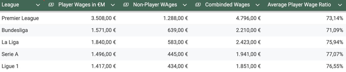 This information lets us calculate a league-specific ratio to estimate how much each club in each league spends on its squad. In the spreadsheet below, one can see each league's specific ratio.