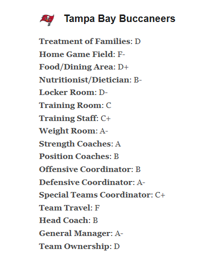ECloskyWTSP's tweet photo. The Ray Jay field deserved that F- grade.
Was in shambles all year long.

The Bucs improved its Weight Room grade from 2025 to 2026.

Otherwise:
Treatment of Families: C- to D
Food/Dining: C- to D+
Nutritionist: B+ to B-
Locker Room: C to D-
Training Room: C+ to C
Training Staff: B to C+
Team Travel: C- to F
Head Coach: B+ to B
Team Ownership: D+ to D