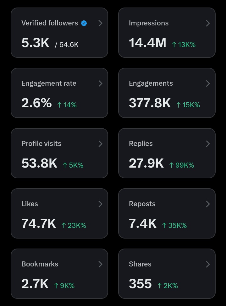 💰 X payouts are going to start rolling out today 

If you’re serious about growing your account

Drop a reply below.

People will see your reply, check your profile and follow you

Simple. Organic. Effective.