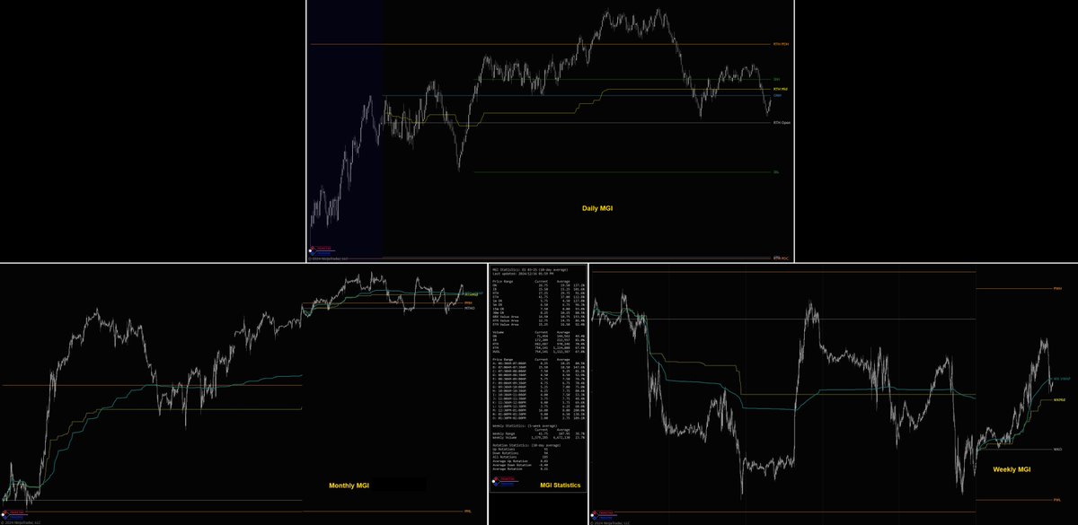 Our Market Structure solutions package or MGI Pack includes the following indicators, each of which comes with many commonly used MGI levels.

🔹Daily MGI
🔹Weekly MGI
🔹Monthly MGI
🔹MGI Statistics

Only $25/month! You won't find a more comprehensive and better quality toolset