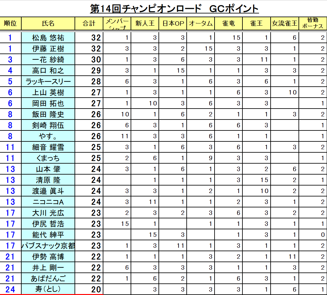 日本プロ麻雀協会 tweet media