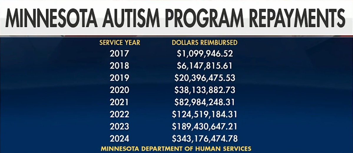 WOW. Minnesota's spending on Autism Care went from $1 million in 2017 to $343 million in 2024 under Tim Walz’s watch.

That's a 34,200% increase.

This level of fraud is unbelievable.