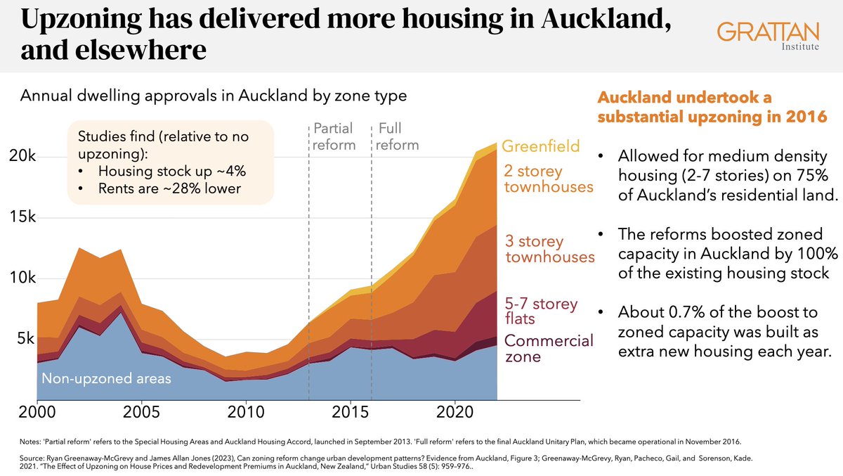 Bishy08532178's tweet photo. @three3knots @DavidPocock 4) Increases to housing supply (primarily through infill development which increases density) has led to lower prices. You can look at the chart I posted earlier. A better example is Auckland. https://t.co/CogelZH1l4