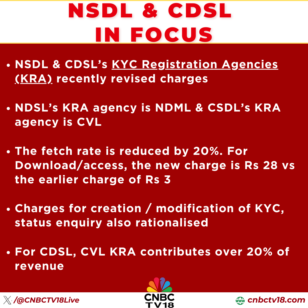 CNBCTV18Live's tweet image. #CNBCTV18Market | #NSDL &amp;amp; #CDSL’s KYC Registration Agencies (KRA) recently revised charges; Fetch rate is reduced by 20%, for download/access, new charge is Rs 28 vs earlier charge of Rs 35. New charges to be effective from April 1

Analysts estimate an impact of 5-6% on EBITDA