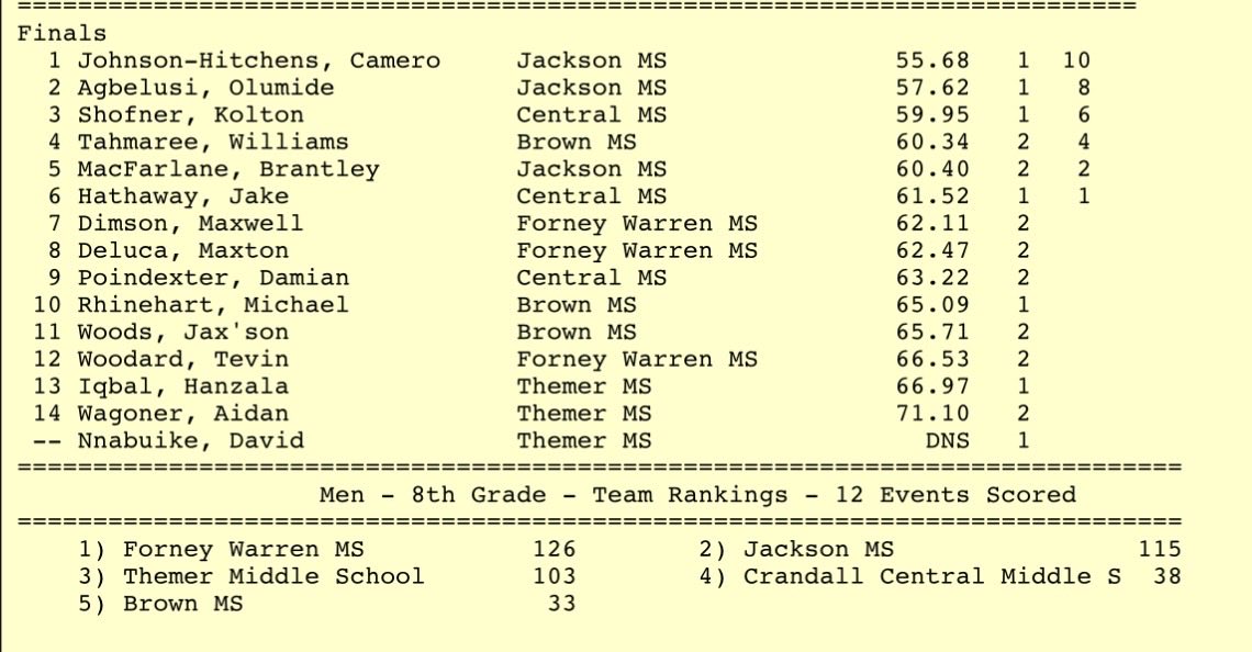 CamHitchens2030's tweet photo. 🚨FIRST TRACK MEET🚨

New PR and school record in the 400 Meter Dash (55.6)😤 @CoachHitchens1 @PrepRedzoneTX @PrepRedzoneNext @CSAPrepStar @KoachMak @Marchen44 @draftprepacadem @QB_Doctor @sixstarfootball @DemetricDWarren @AWilliamsUSA @FBUcamp @ScottRapp17 @drobalwayzopen https://t.co/gWc6vckC39