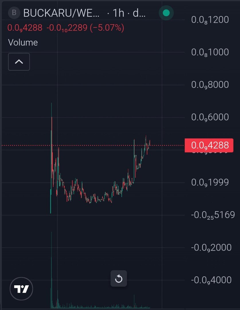 AshleySnyd47's tweet photo. $BUCKARU been slowmoving up now from big dip. Caught early and hit 4x+ in ath. Now community active pushing , have good floor now. 

https://t.co/wkVwO5vDob https://t.co/RtcOXU2omg