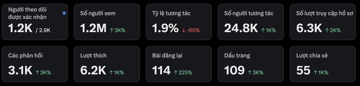 manchutsca's tweet image. Ngày 21 build #X

Ngày hôm qua em có thêm 56 acc tích xanh theo dõi, tổng là 1228 acc tích xanh. Cảm ơn mọi người đã giúp đỡ ạ.

Em vẫn nhận tương tác #chéo nhé!!! Ai đi ngang qua cho em xin 1 like, cmt và flow ạ ^^ 

#tuongtaccheo #tuongtac