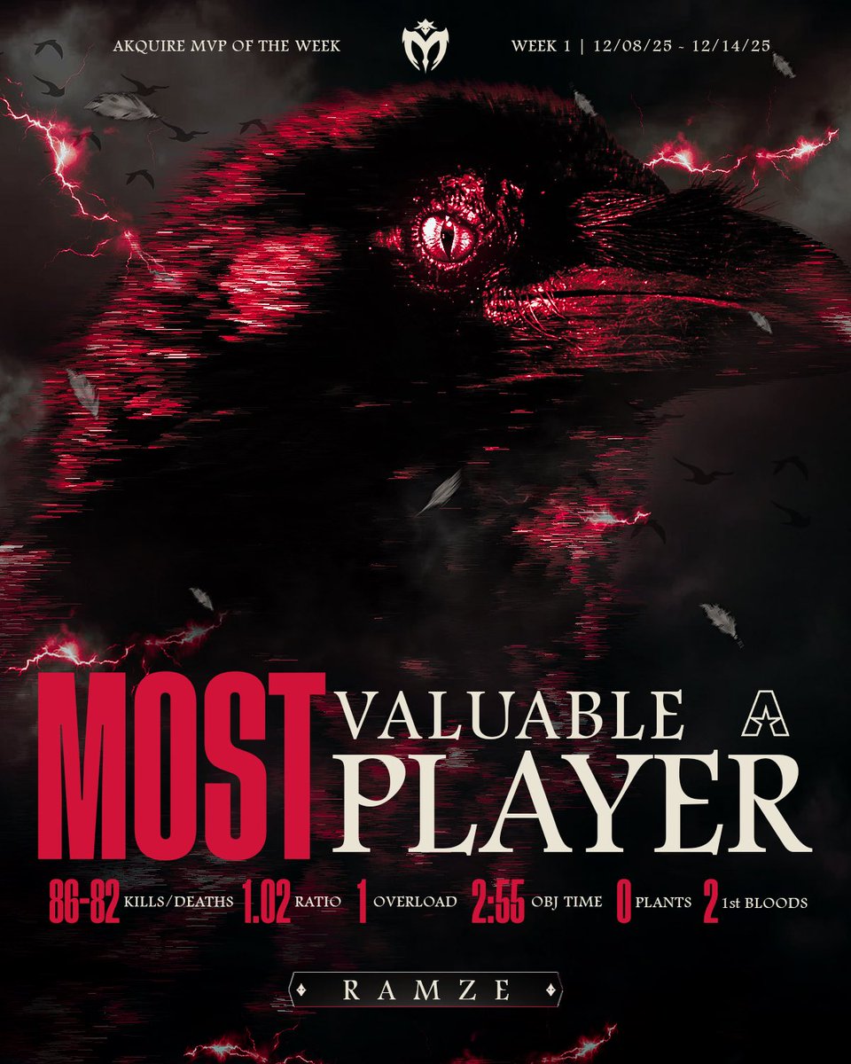 MavrekCOD's tweet photo. This weeks @Akquire MVP is none other than the man, the Ram himself, @1rmze 🐐🏆
🎯: 88-82
📈: 1.02 Overall K/D
⬇️: 2:55 OBJ Time
#WarBound🦅 https://t.co/OBzkJP9kC3