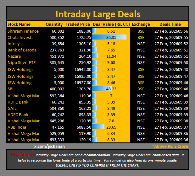 jschanan's tweet photo. Intraday Large Deals 

#Block #blockdeal #intraday #bigblock #LargeDeal

#ShriramFinance #CholaInvest. #Infosys #BankofBaroda #Nazara #SilverETF #JSWHoldings #SBI #VishalMegaMar #HDFCBank #GAIL #HDFCBank #VMM #ABBIndia #VishalMegaMart https://t.co/fqls8UoLsq