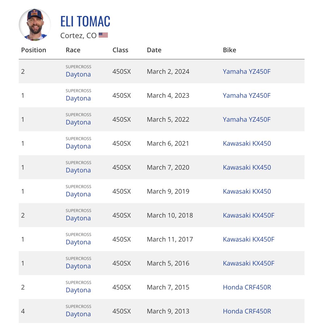 mitch_kendra's tweet photo. Eli Tomac's Daytona 450SX results at Daytona International Speedway (@DAYTONA):
11 main event starts
10 total podiums
7 wins
Worst finish: 4th (2013)
Average finish: 1.5
#Supercross #SXQuickStats #SXHistory #SXStats #SX2026 #SuperMotocross #SMX2026 #SMX https://t.co/2vlNWg29hE