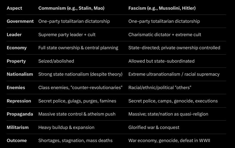 <a href="/muspell505/">Muspell</a> <a href="/XJosh/">Josh</a> Communism vs Fascism, according to Grok: