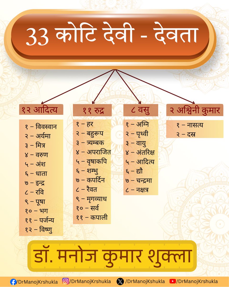 सनातन दर्शन का मूल सिद्धांत यह है कि परम सत्य एक है, जो विभिन्न शक्तियों और रूपों में अभिव्यक्त होता है।  “33 कोटि देवता” का तात्पर्य प्रकृति और ब्रह्मांड की 33 मूल शक्तियों से है, न कि 33 करोड़ अलग-अलग देवताओं से।