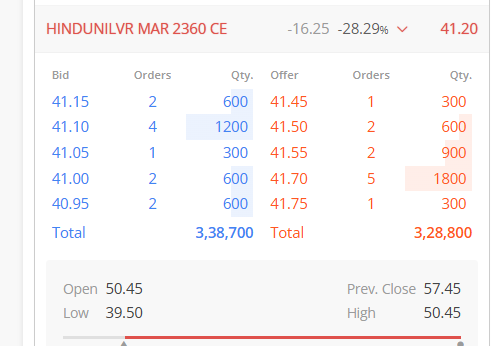 Ravi_Riskmgmt's tweet photo. #HINDUNILIVER
2360.00 CE CMP Near 40.00, Made Low of 39.50
Add this counter in range 35.00-40.00
Strict with SL below 24.00
Overall stock maintaining strength from last 2week
Dont jump as watching alert, plan trade, plan risk and then shoot if seems your risk parameter.
safe defensive stock which downside capped and can bounce towards 2400 zone if sustain well.
#HUL
#Optiontrade
#Stocktorisk