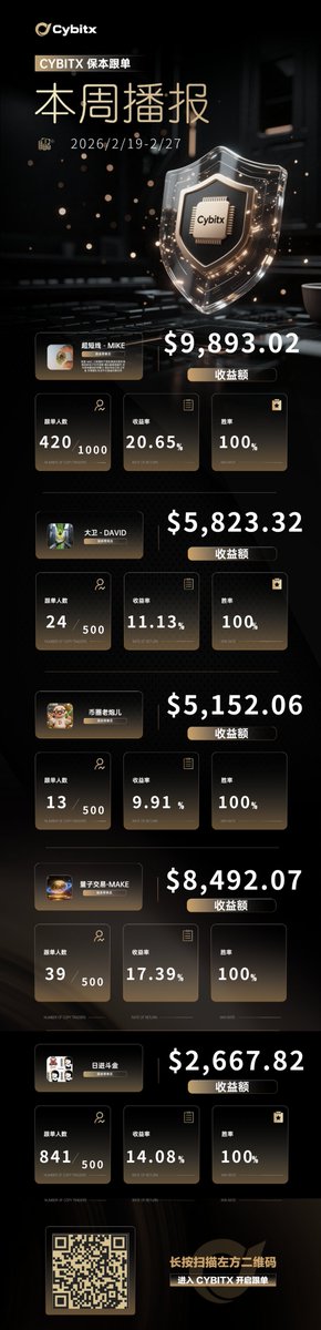 cybitx_com's tweet photo. 🔥 Cybitx Capital-Guaranteed Copy Trading Weekly Report is out!

📈 This week's scalping trade - MIKE earned $9,893
💰 Over 1000 copy traders, 100% win rate!

Other star traders also shone:
✅ David DAVID earned $5,823
✅ Crypto Veteran earned $5,152
✅ Quantum Trading - MAKE earned $8,492
✅ Daily Profits earned $2,667

📊 100% win rate across the board! Highest return 20.65%!

👥 Copy trading and win! Replicate expert trading strategies!
👇 Scan the QR code to start copy trading now!

#Cybitx #CapitalGuaranteedCopyTrading #CryptoTrading