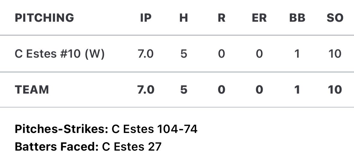 Cole11estes's tweet photo. Had a good day on the mound
Got a big time 3-0 win over a very talented team 
Complete game shutout 
10k
FB: 84-86
@AnsonAthletics https://t.co/CvrRf9TYtV