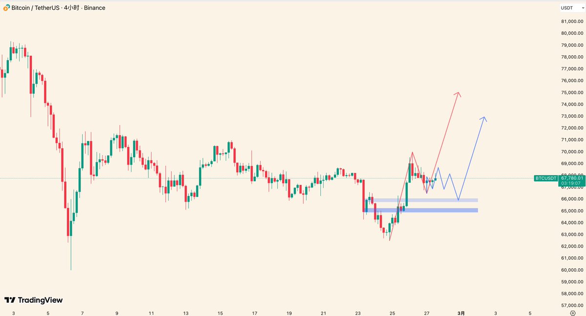 江恩时间精准捕捉调整终点62500  $BTC   后续还能破前高？2026.02.27

2月22号视频中提出江恩时间窗口2.24出现调整终点后，BTC果然在2.24跌至625瞬间V反，昨天最高触及将近7万后回落。接下来怎么看？还能破前高吗？

BTC后续行情如图所示：
