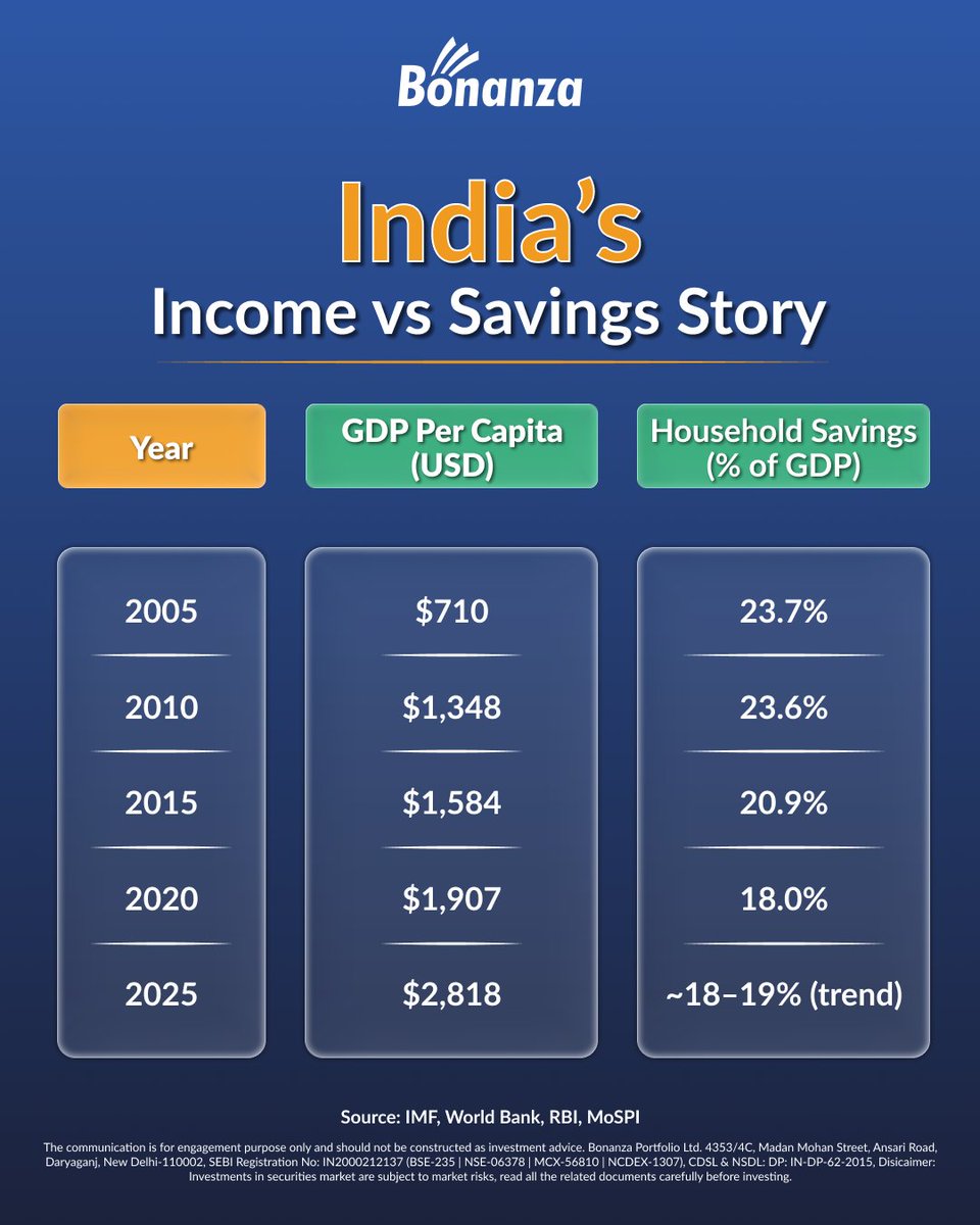 bonanzapltd's tweet photo. India’s lending ecosystem is segmented by strategy, not size.

Stability players.
Growth players.
High-yield players.

In the next credit cycle, capital will reward positioning, not popularity.

#IndianMarkets #BankingStocks #CreditCycle #NBFC #IndiaEconomy #MarketStructure https://t.co/vdsGTXiCtJ