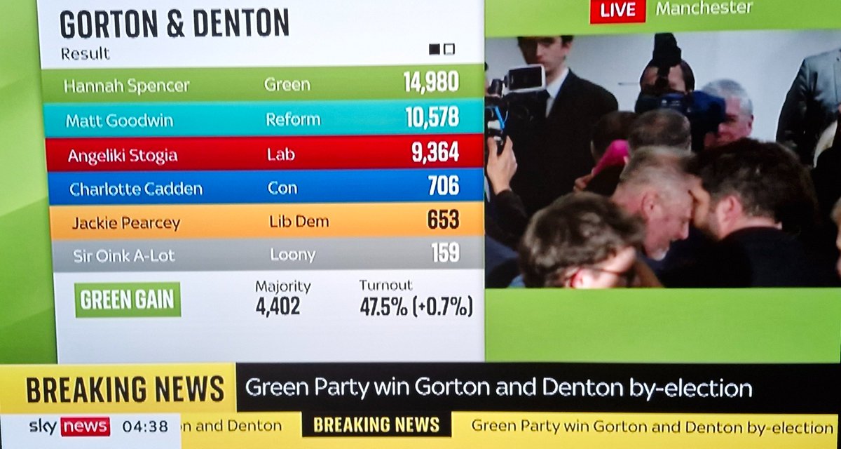 The Reform bandwagon stalls again. Three times in three by-elections:
Gorton and Denton: Green;
Caerphilly: Plaid Cymru;
Hamilton, Larkhall and Stonehouse: Labour.
The media said Reform were favourites in each. Maybe we could hear a bit less abt the Reform bandwagon from them.
