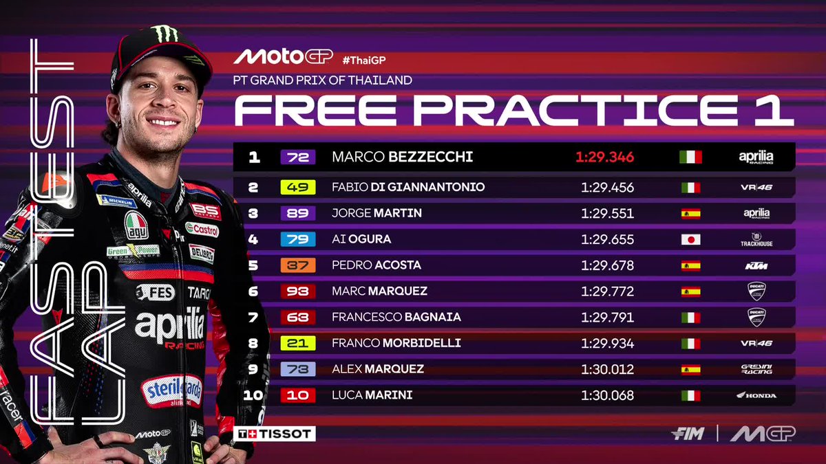 MotoGP's tweet photo. A great start to 2026 so far for Marco Bezzecchi, @FabioDiggia49 and @88jorgemartin after #MotoGP FP1 😎

#ThaiGP 🇹🇭 https://t.co/xzOI1wmyi2