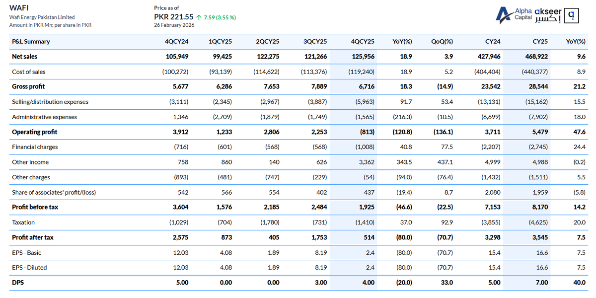 alphacapitalpk's tweet photo. Wafi Energy Pakistan Limited. 4QCY25 Profit & Loss Summary.
#profitloss #psx #pakistanstock #pakistanstockexchange #WAFI https://t.co/kIl3xggbu0