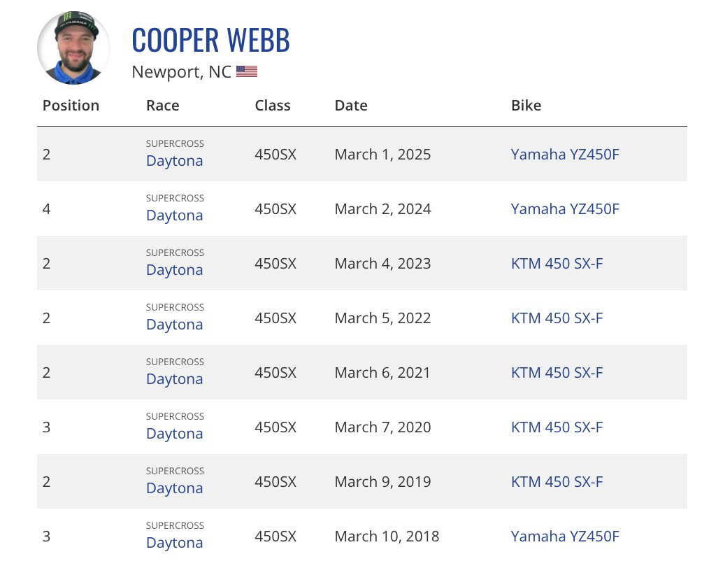mitch_kendra's tweet photo. Cooper Webb's Daytona 450SX results at Daytona International Speedway (@DAYTONA):
8 main event starts
7 total podiums
5 runner-up finishes
0 wins
Worst finish: 4th (2024)
Average finish: 2.5
#Supercross #SXQuickStats #SXHistory #SXStats #SX2026 #SuperMotocross #SMX2026 #SMX https://t.co/vhk8wi3deV