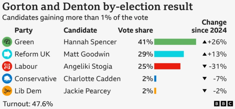 BladeoftheS's tweet photo. The Greens absolutely smashed it not even close.

The only two horse race was for 3rd place and Labour lost. https://t.co/9m0vzkt73I