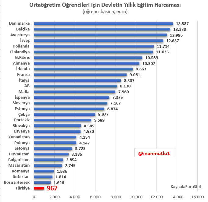 Türkiye, ortaöğretimde öğrenci başına en az kamu kaynağı ayıran ülke. 

AB ülkeleri öğrenci başına ortalama yılda 8 bin 130 euro harcarken, Türkiye sadece 947 euro kaynak ayırıyor.