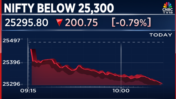 CNBCTV18Live's tweet photo. #CNBCTV18Market | Market extends losses, #Nifty slips below 25,300 with #UltraTechCement, #NestleIndia, #TataCons, #DRL are top losers https://t.co/DJTPjIcXTY