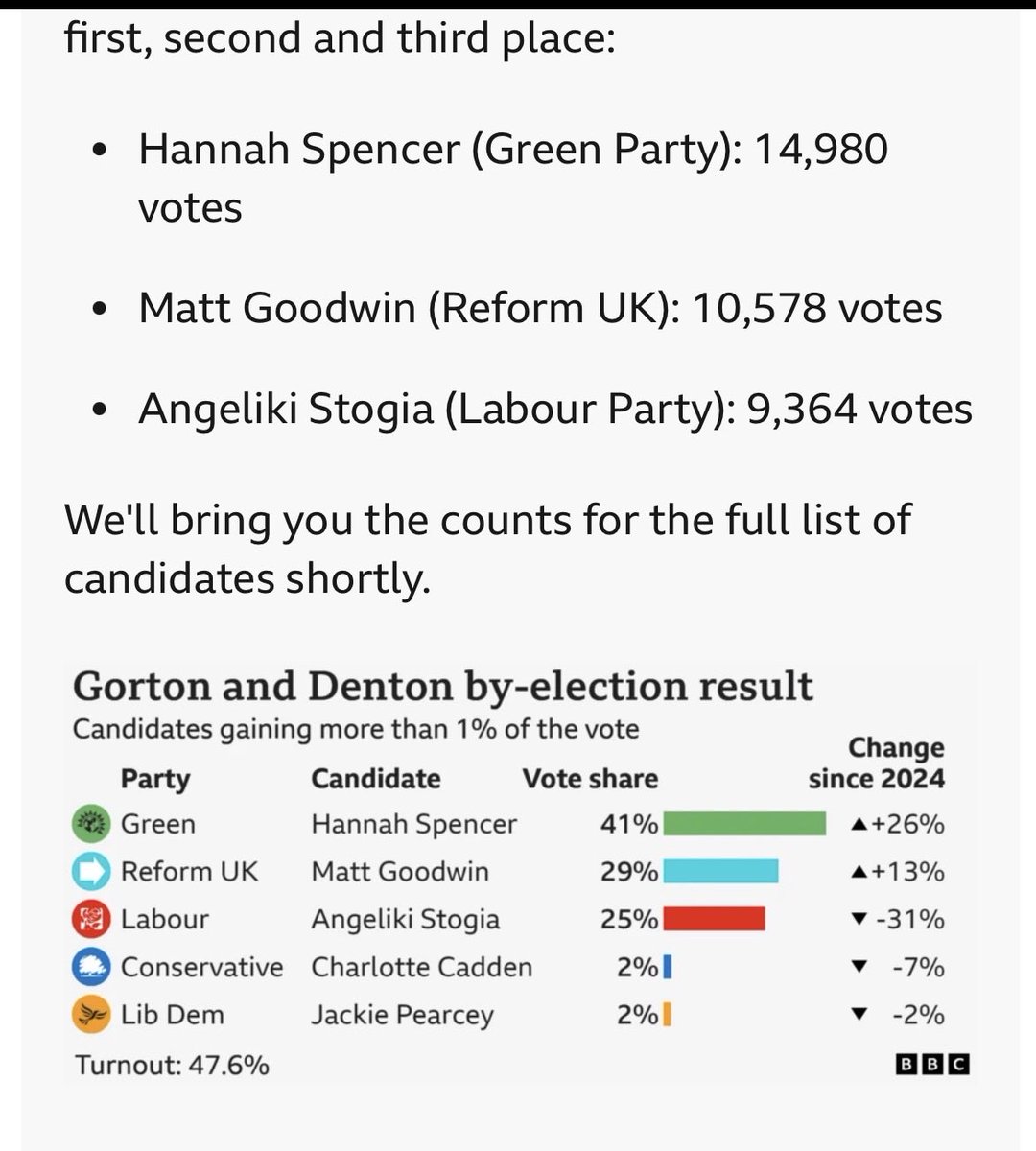 <a href="/TheGreenParty/">The Green Party</a> The majority of Brits reject the toxic, divisive and abrasive politics of the right. Congratulations Hannah Spencer and <a href="/TheGreenParty/">The Green Party</a> 💚